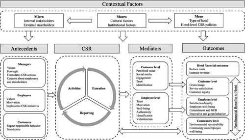 Figure 8. A research framework on CSR in hotels.