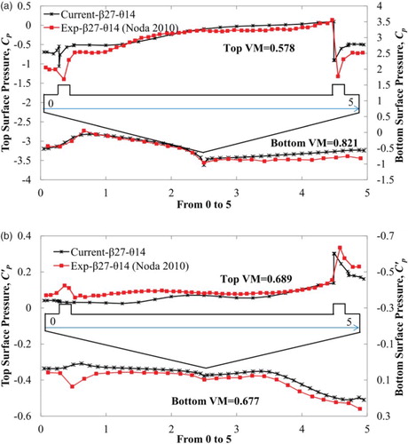 Figure 3. Surface pressure distribution around the pentagonal-shaped bridge deck: (a) mean pressure and (b) RMS pressure.