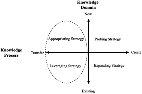 Figure 1. Knowledge transfer strategy delineation, as adapted from von Krogh et al. (Citation2001).