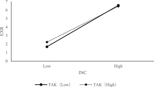 Figure 5. Moderating effect of TAK in the relationship between INC and EXR.