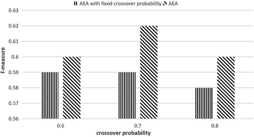 Figure 8. Comparison between AEA and its variations (i.e. AEAs with fixed crossover probabilities).