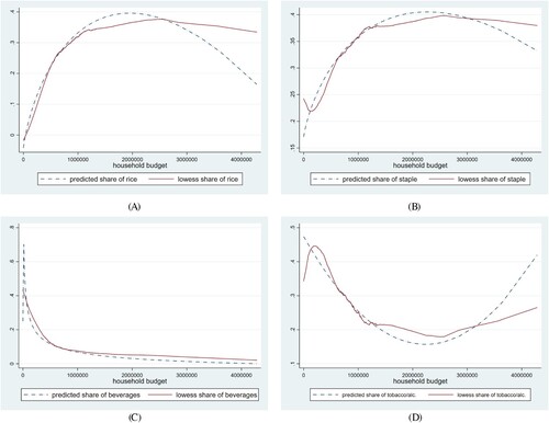 Figure 2. (A) Plotting predicted share of rice and household budget; (B) plotting predicted share of staple food and household budget; (C) Plotting predicted share of beverages and household budget; (D) Plotting predicted share of Tobacco/Alc. beverages and household budget.