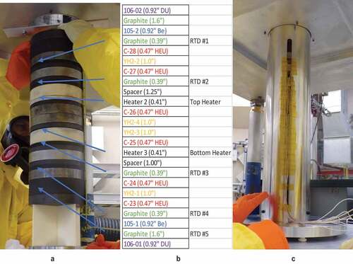 Fig. 2. Configuration 1 (a) core column picture before heater controller and RTDs were installed; (b) diagram defining each piece and labels where the RTDs were installed; and (c) core column with RTDs, heater controller, heat tape, and guide tube installed.