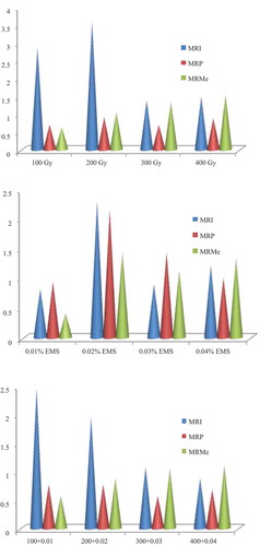 Figure 2. Mutation rate of mutagens in relation to biological damage of Vicia faba L. var. PRT-12. Abbreviations: MRI, mutation rate based on seedling injury; MRP, mutation rate based on pollen sterility; MRMe, mutation rate based on meiotic abnormalities.