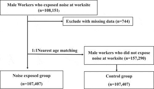 Figure 1. Diagram of noise exposed and control group selection