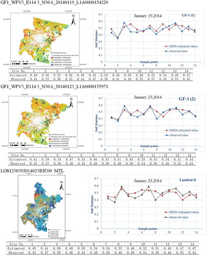 Figure 11. The soil moisture thematic maps and validation of linear relationship models based on sensor data in the query results when the ROI is Wuhan City in China.