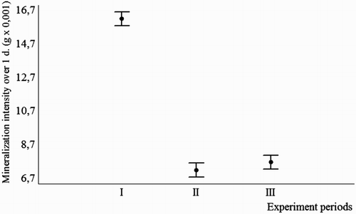 Figure 2. Mineralization intensity per day during different seasons: I – autumn, II – winter–spring; III – spring–summer.