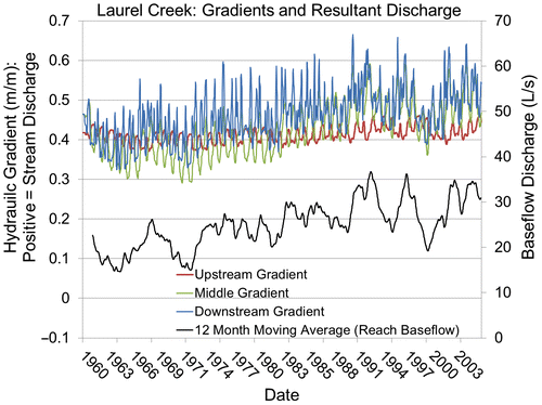 Figure 4. Spatial and time-varying aquifer-stream hydraulic gradient and baseflow discharge along Laurel Creek.