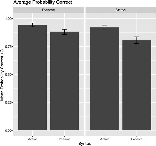 Figure 5. Mean probability correct answer with 95% confidence intervals (CI).