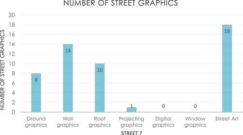 Figure 25. 5 Types of street graphics used in street 7.