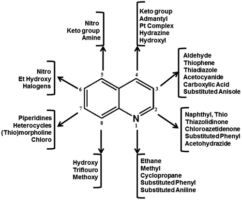 Figure 2. Substitutions on quinoline to develop new antimycobacterial agents.