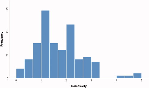 Figure 4. Frequency distribution of cases in data set: project complexity.