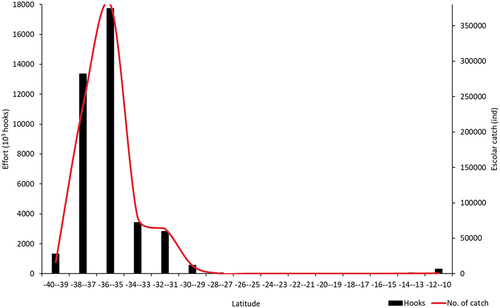 Figure 8. The association between the number of hooks and escolar capture at a fishing ground in the southwestern Indian Ocean.