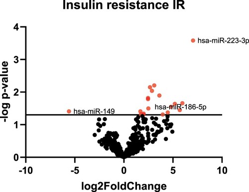 Figure 2. Global circulating miRNA expression profile. The volcano plot shows the results of differentially expressed circulating miRNAs. NGT: Normal Glucose Tolerance group, IR: Insulin Resistance Group.