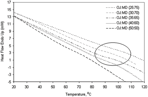 Figure 3 DSC thermogram showing the glass transition temperatures (Tg) of spray dried orange juice (OJ) and maltodextrin (MD) powders at various proportions (circle shows lesser increase in Tg value of OJ:MD mixtures at ratios from 40:60 to 25:75, as compared to that of 50:50).