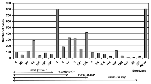 Figure 2. Distribution of invasive pneumococcal disease serotypes. Catalonia 2005–2009. *Percentage of cases caused by serotypes included in each vaccine. Note: Serotype 6A is not included in PPV23