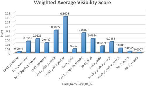Figure A7. Weighted average visibility score for the ascending tracks of H4_04.