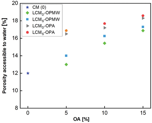 Figure 9. Variation of the porosity accessible to water according to the substitution percentage of natural sand by OA.