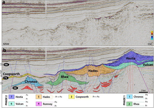 Figure 4. Uninterpreted (a) and interpreted (b) 2D seismic section showing the morphology and stratigraphic relationships of some of the large volcanoes of the Vulcan-Romney volcanic zone. Po is the post-eruptive surface of each volcano, while Pr is the pre-eruptive surface, these surfaces are the upper and lower bounds of each coloured polygon. Numbers indicate the stratigraphic order relative to the onset of volcanic activity in each volcano. Note that some volcanoes interfinger (e.g. Vulcan and Hestia) indicating that volcanic activity was contemporaneous, while in others (i.e. Coopworth and Hades) the Pr and Po amalgamate with increasing distance from the eruptive centre, indicating that eruptions were relatively short-lived compared to the rate of sedimentary and volcanic processes that control the local basin infill. Blue lines correspond to fault planes and red lines indicate possible magma conduits. The location of this line is shown in Figure 3.