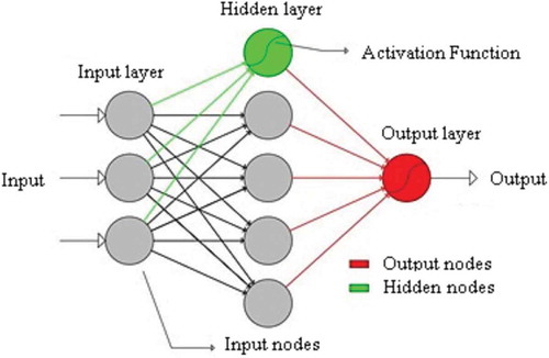 Figure 1. Neural network with multiple layers (adapted from Matos et al. Citation2014).