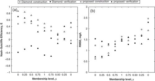 Fig. 9 Comparison of (a) Nash-Sutcliffe coefficient and (b) RMSE for the Diamond and proposed methods, calculated at µ = 0, 0.25, 0.50, 0.75 and 1.