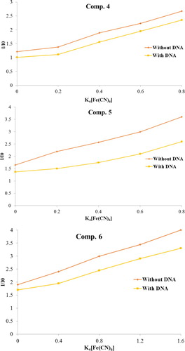 Figure 5. Emission quenching curves of compounds 4–6 in the absence & presence of calf thymus DNA.