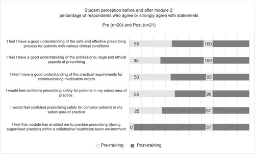 Figure 1 Understanding and confidence pre/post Module 2.