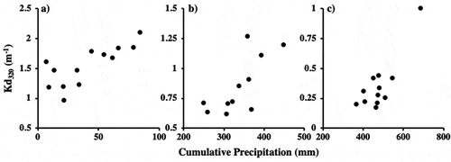 Figure 4. Scatterplots of Kd320 (m−1) vs. cumulative precipitation (mm) in (a) Hungabee for the 15 days preceding sampling, (b) Opabin for the 105 days preceding sampling, and (c) Oesa for the 150 days preceding sampling. Each scatterplot represents the strongest correlation observed in each study lake. No scatterplot is presented for O’Hara because no correlations were significant in this lake