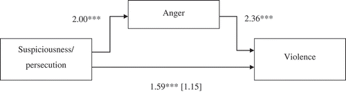 Figure 1. Pathways towards violent behaviour.