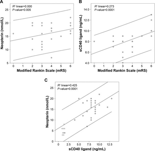 Figure 4 Correlation between mean serum levels of (A) neopterin and (B) sCD40 ligand with functional outcome assessed by modified Rankin Scale (mRS), and (C) correlation between mean serum levels of neopterin and sCD40 ligand. Abbreviation: sCD40, soluble CD40.