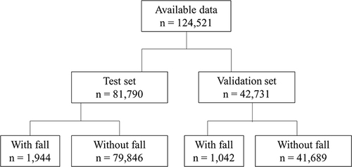 Figure 4 The data flow diagram of the test and validation sets.