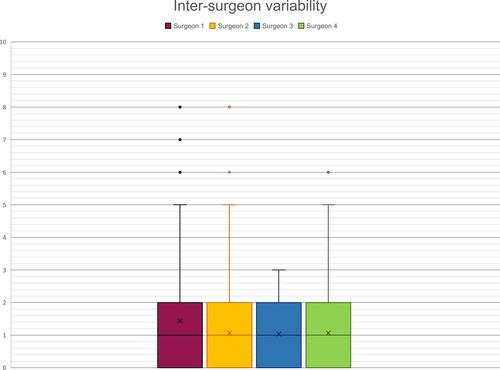 Figure 7 Inter-surgeon variability. Scores reported for surgeons are reflected in this box plot. For surgeon 1, mean pain (“x”) was 1.43, interquartile range (inclusive) was 0–2, median pain was 1 (crossbar), and the mode was 0. For surgeon 2, mean pain was 1.07, interquartile range (inclusive) was 0–2, median pain was 1, and the mode was 0. For surgeon 3, mean pain was 1.04, interquartile range (inclusive) was 0–2, median pain was 1, and the mode was 0. For surgeon 2, mean pain was 1.07, interquartile range (inclusive) was 0–2, median pain was 1, and the mode was 0. Outlier data points are plotted with single dots. For these data, P=0.14.