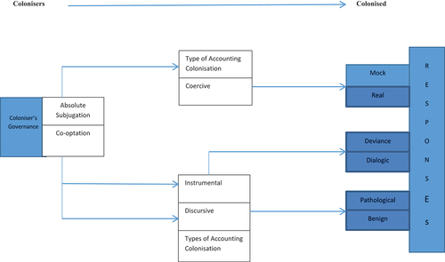 Figure 1. Mode of accounting colonisation and responses of colonised.