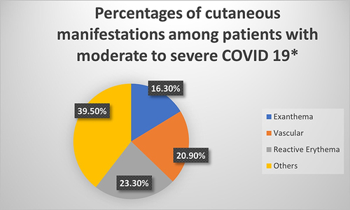 Figure 1 The distribution of the types of rashes in patients with COVID-19 infection*. *Patients with oral rash were not included.