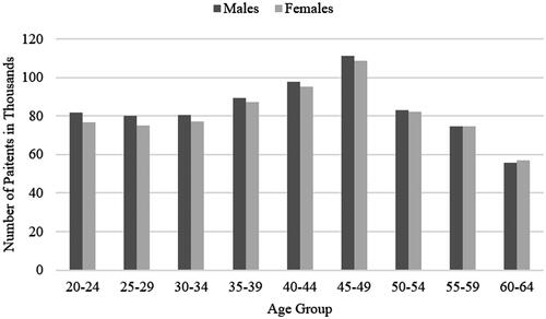 Figure 3. Age- and gender-specific Distribution of Patients.