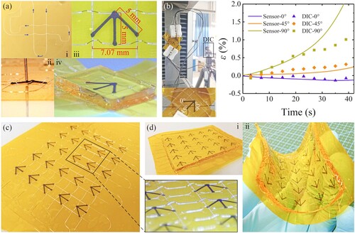 Figure 4. (a) Process steps of 45°-type strain rosette combined with the DWW and DIW techniques. (b) Comparison of testing results between the sensor and DIC method in three strain directions (0°, 45°, 90°) under uniaxial tensile loading. (c) Rapid fabrication of the large-area 5 × 5 sensor array by the same process steps, and (d) the moderate bending compliance of the array.