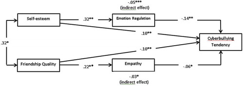 Figure 2. Total effect