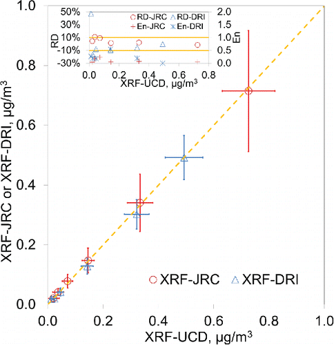 Figure 5. Comparison of XRF-UCD to XRF-DRI and XRF-JRC. Error bars represent expanded uncertainty estimated by GUM. The linear regressions (with 95% confidence levels for the slope and intercept) between XRF-UCD and XRF-JRC and between XRF-UCD and XRF-DRI are y = (0.98 ± 0.01) x + (0.006 ± 0.003), R2 = 0.999, and y = (0.99 ± 0.02) x – (0.004 ± 0.006), R2 = 0.998, respectively. The inner graph shows the relative difference (RD) and En for both methods. The range of samples is 0.026–1.116 μg/cm2 (x-axis). These were converted to μg/m3 using 11.86 cm2 deposition area and 24 m3 air volume.
