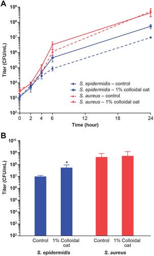 Figure 2 Addition of 1% colloidal oat selectively increases the growth rate of S. epidermidis versus S. aureus in an in vitro competition assay. Shown are the time course of bacterial growth (mean with standard error) over 24 hours (A) and final titers (mean with standard deviation) after 24 hours (B). *p<0.05 vs control (two-tailed Mann–Whitney test).