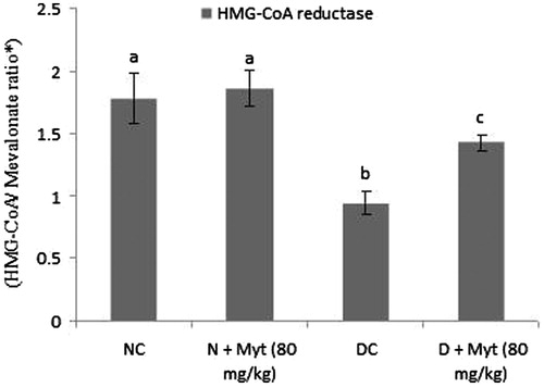Figure 3. Effect of myrtenal on the activity of HMG-CoA reductase in the liver of normal control and experimental rats. Values are represented as means ± SD for six rats in each group. Values are not sharing a common superscript letter (a–c) differ significantly at p < 0.05 (DMRT); NC: normal control; DC: diabetic control. aNC and N + Myt significant as compared with diabetic and diabetic + Myt (p < 0.05). bDiabetic significant as compared with NC, N + Myt and diabetic + Myt (p < 0.05). cDiabetic + Myt significant as compared with diabetic, NC and N + Myt (p < 0.05).