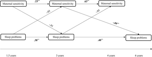 Figure 2. Cross-lagged panel model for maternal sensitivity and children’s sleep problems.Note: Coefficients presented are standardized coefficient estimates. Significant coefficients are indicated in bold. **p < .01.