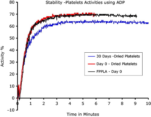 Figure 2. Lyophilized platelet activity versus time in the presence of ADP, a natural agonist, analyzed on a PAP-8 light scattering aggregometer. 30 Days – Dried Platelets sample analyzed were prepared from lyophilized platelets stored at room temperature for 30 days. FPPLA–Day 0 (Fresh Prepared Platelets – control) was a sample of fresh obtained from patience platelets. Day 0 – Dried Platelets, reconstituted platelets reconstituted in the same day of preparation.