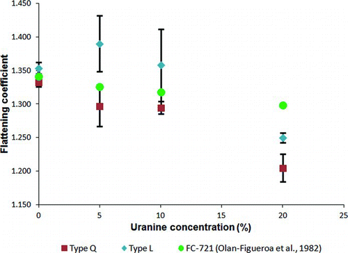 FIG. 3 Flattening coefficients (with 95% confidence intervals) by surfactant and uranine concentration. (Color figure available online.)