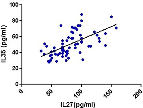 Figure 3 Correlation of IL27 serum levels (pg/mL) with IL35 (pg/mL) in the study patients (r=0.253 and P=0.042*).