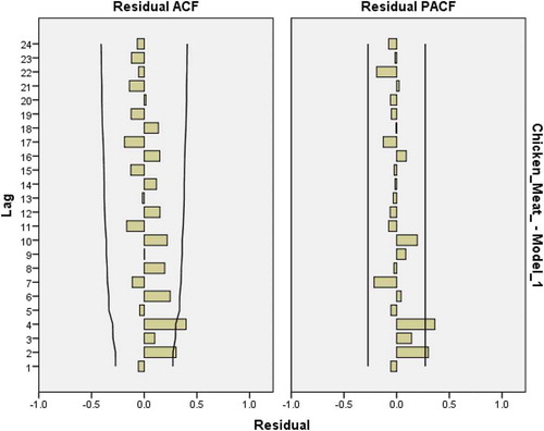Figure 25. Residual plots for ACF and PACF after estimating ARIMA(0,1,1) for chicken meat consumption.