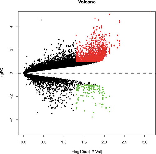 Figure 1. Volcano plot analysis to identify DE RNAs. Red dots represent 1,203 upregulated RNAs and green dots represent 134 downregulated RNAs in BAT from mice fed an HFD or an ND. DE RNA: differentially expressed RNA; HFD: high-fat diet; ND: normal diet; BAT: brown adipose tissue