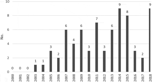 Figure 1. Database search: year of publication.