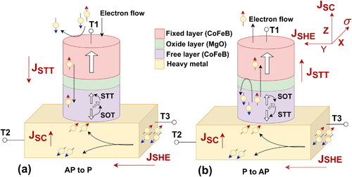 Figure 1. SHE + STT device structure and its switching mechanism for (a) AP to P and (b) P to AP configuration (Barla et al., Citation2021).