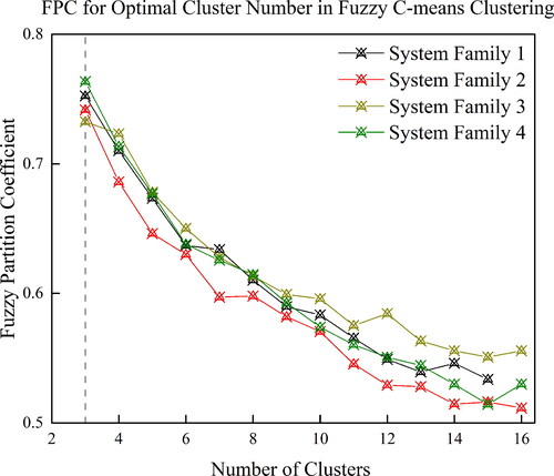 Figure 7. FPC determination of the optimal cluster number by the fuzzy C-means algorithm.