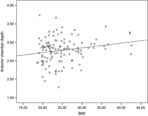 Figure 2 Correlation between BMI and anterior chamber depth.